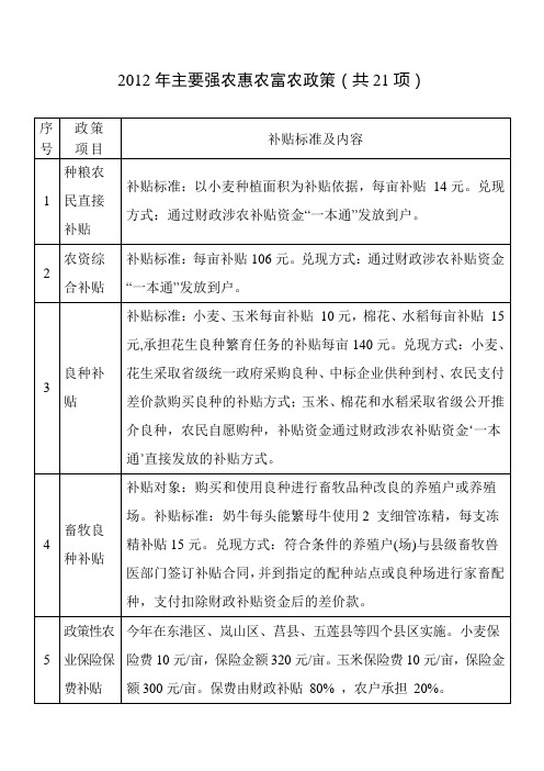 2012年主要强农惠农富农政策