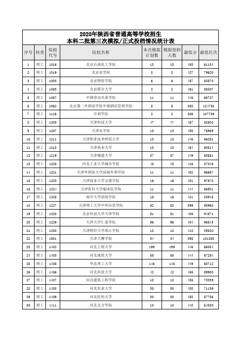陕西省2020年普通高等学校招生本科二批正式投档情况表(理工类)