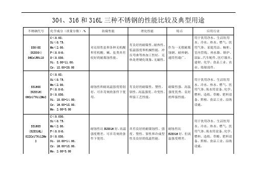 304、316和316L三种不锈钢的性能比较及典型用途