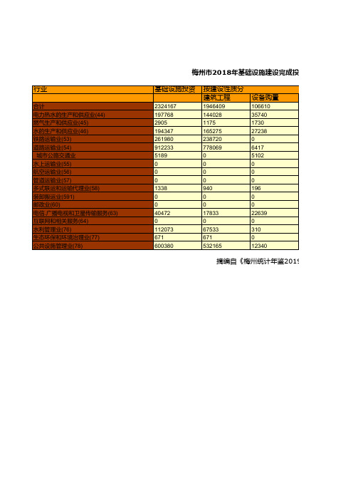 梅州市统计年鉴社会经济发展指标数据：2018年基础设施建设完成投资情况统计