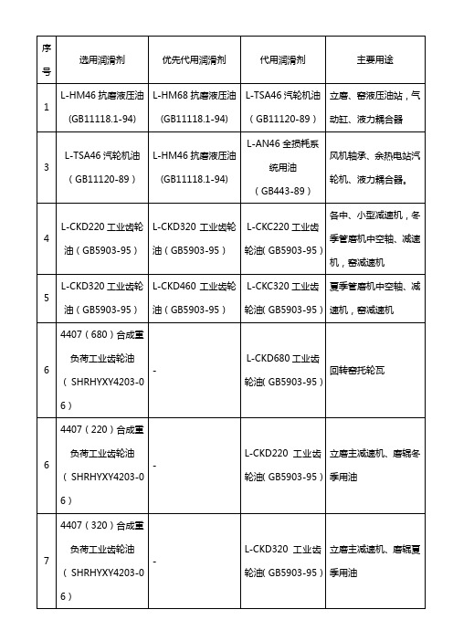 某水泥厂主要润滑剂表