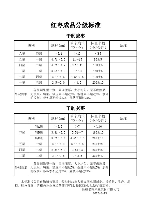红枣产品分级质量标准