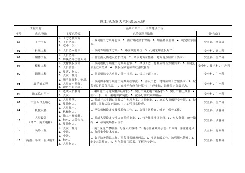 施工现场重大危险源公示牌