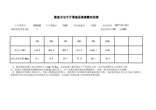 T梁150t油表读数