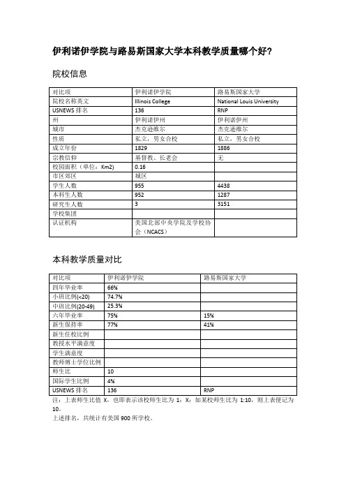 伊利诺伊学院与路易斯国家大学本科教学质量对比