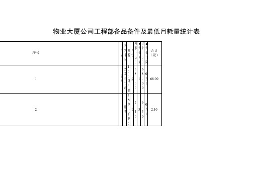 物业大厦公司工程部备品备件及最低月耗量统计表