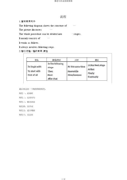 雅思写作流程纲要图