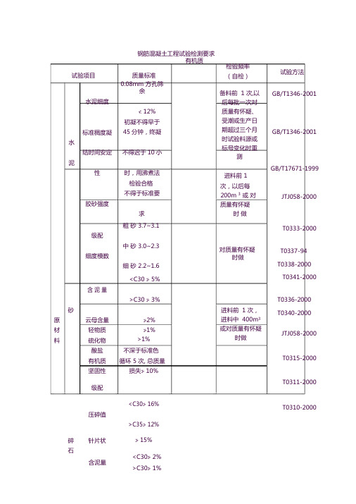 钢筋混凝土工程试验检测要求-(2429)