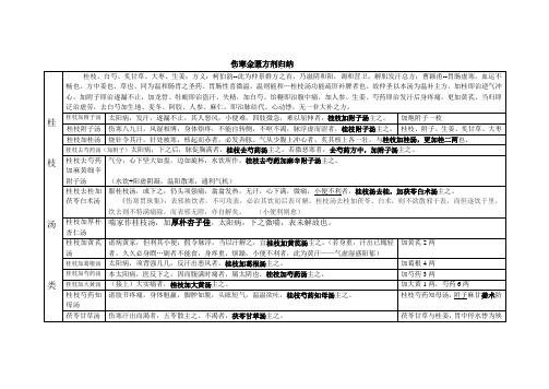 (完整版)伤寒金匮之四大类方方剂汇总