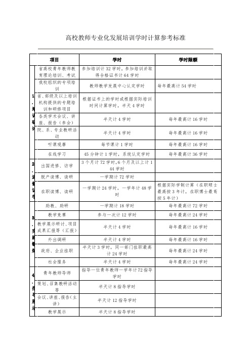 高校教师培训学时计算参考标准