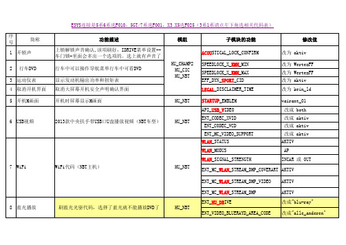 最全宝马F底盘通用刷隐藏代码,欢迎分享转载