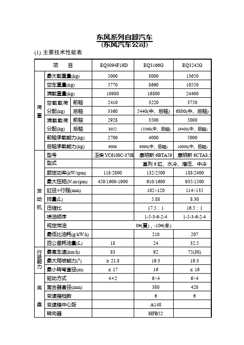 06东风自卸汽车性能参数