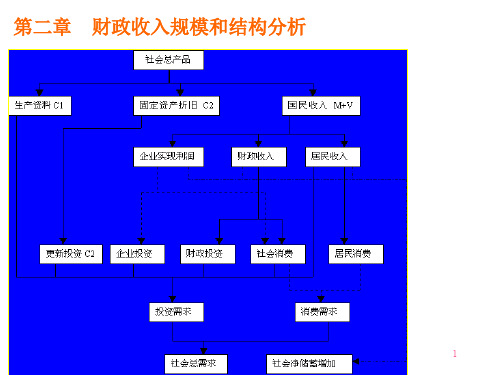 财政收入规模和结构分析(推荐ppt127)