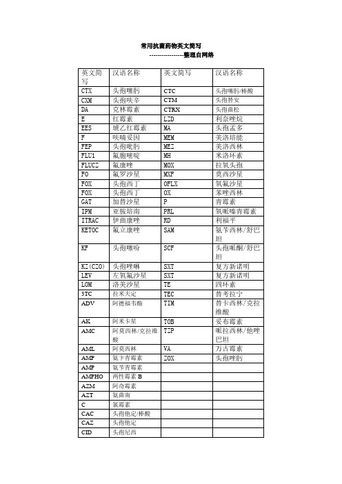 常用抗菌药物英文简写