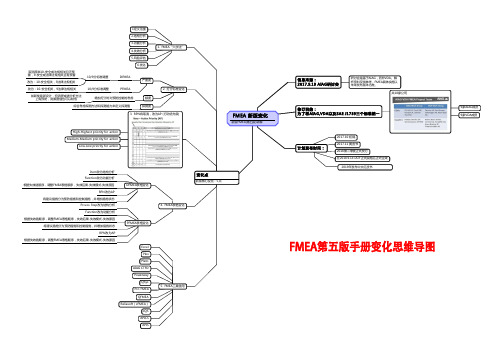 最新MSA-SPC及FMEA第五版变化思维导图(附IATF16949)-放大清晰版