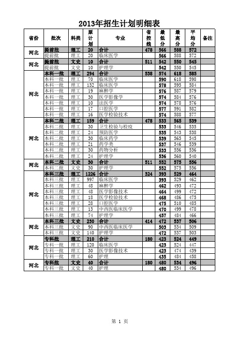河北医科大学、河北医科大学临床学院2013年、2014年各省分专业录取情况统计
