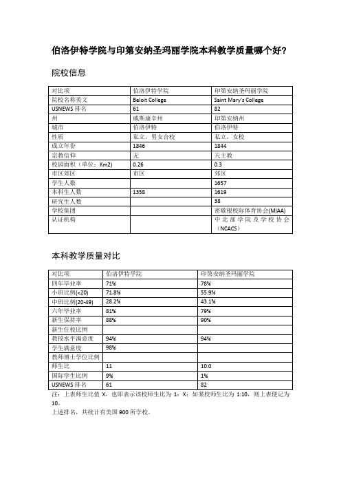 伯洛伊特学院与印第安纳圣玛丽学院本科教学质量对比