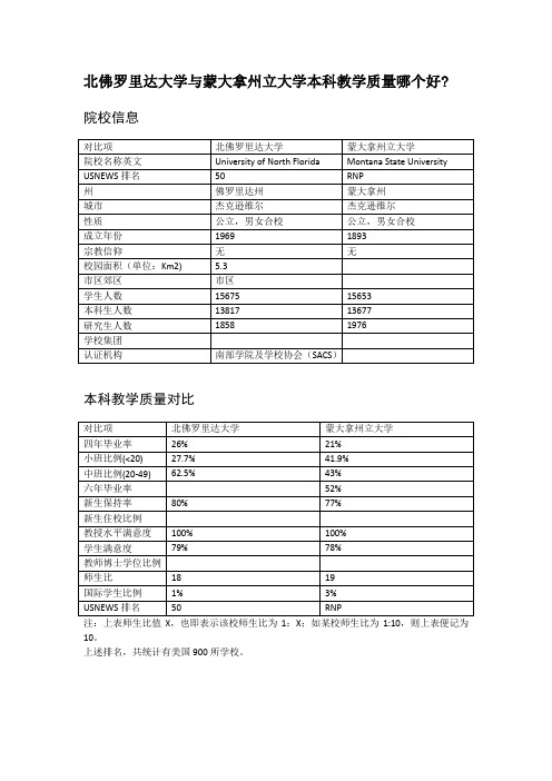 北佛罗里达大学与蒙大拿州立大学本科教学质量对比