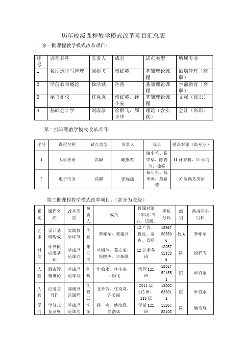 历年校级课程教学模式改革项目汇总表