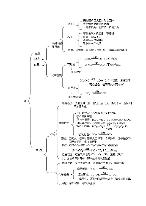 碳与碳的化合物知识点