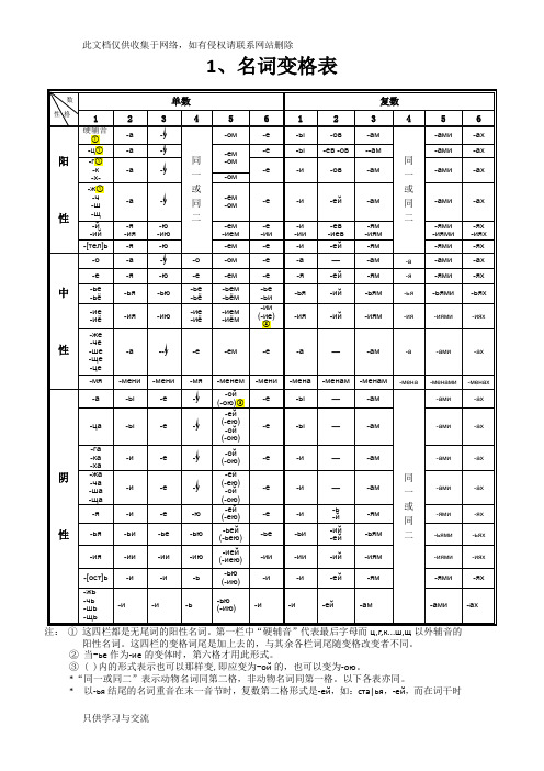俄语名词、形容词、代词、动词等变格表教学提纲