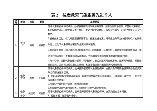 表2 抗震灾气象服务先进个人