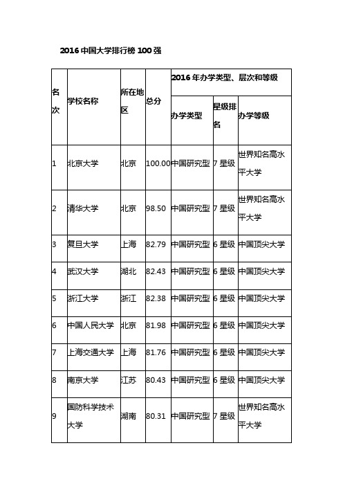 2016中国大学排行榜100强解析