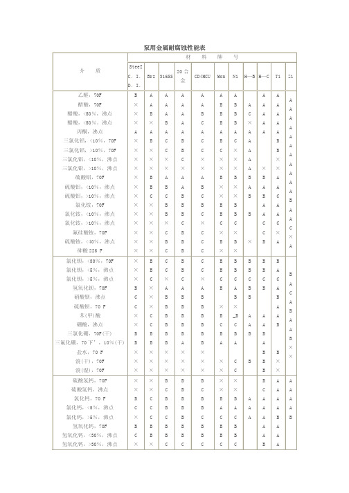 泵用金属耐腐蚀性能表
