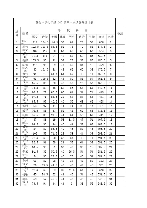 七年级(4)班半期考试成绩登记表