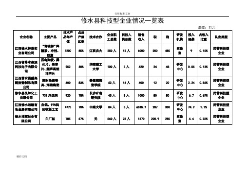 修水县科技型企业情况一览表