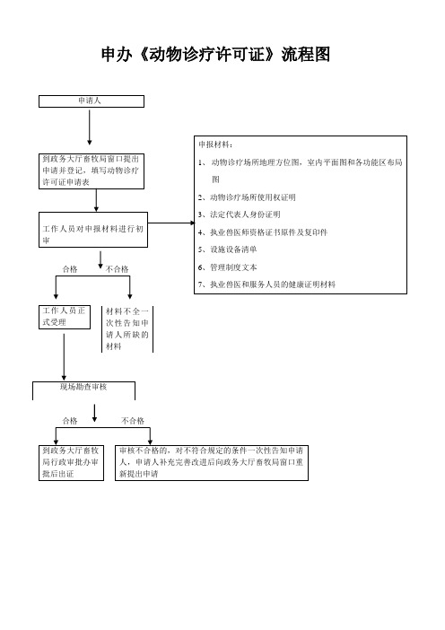 申办《动物诊疗许可证》流程图