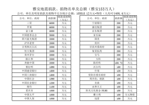 雅安地震捐款、捐物名单及总额