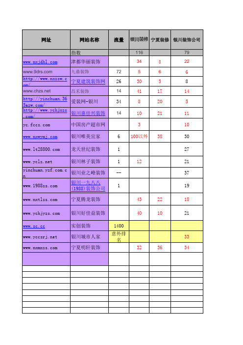 银川装修公司主要关键词排名报表