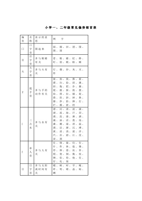 小学一二年级必备偏旁部首表