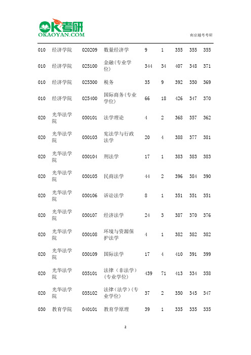 浙江大学2014年硕士各专业报录比及分数线