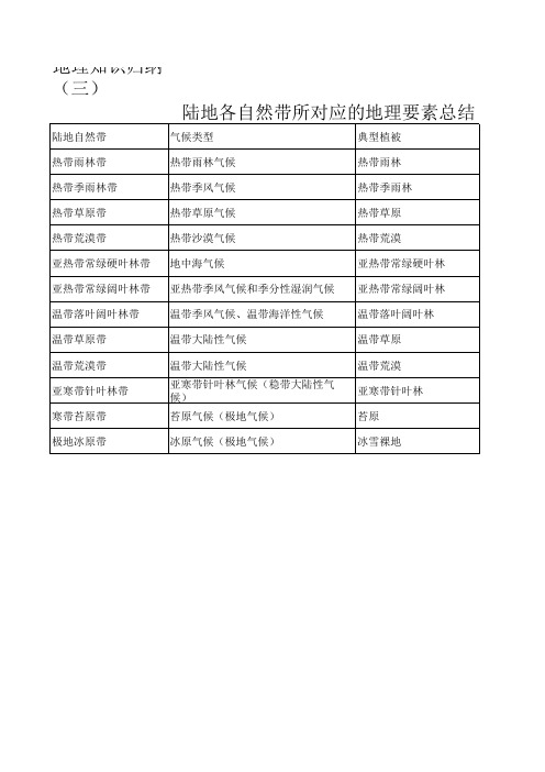 地理知识归纳(三)陆地各自然带所对应的地理要素总结