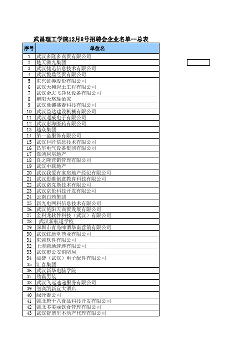 武昌理工学院12月8日校园大型招聘会参会企业名单--发校园