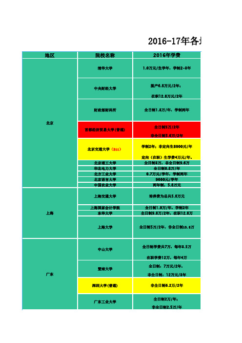 2016-17年各地区MPAcc院校学费汇总