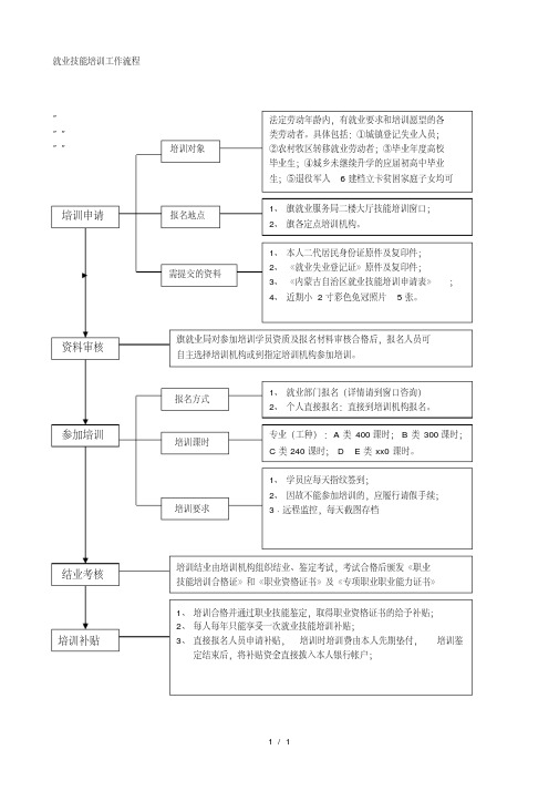 就业技能培训工作流程