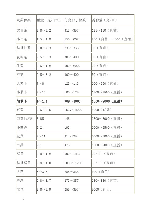 常见蔬菜种子亩用种量与千粒重