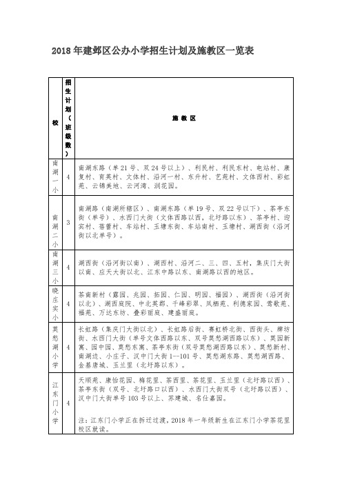 2018年南京市建邺区公办小学招生计划及施教区一览表