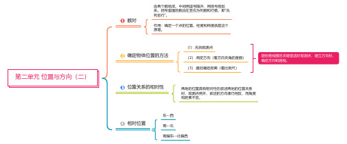 【精品】人教版六年级数学上册第二单元位置与方向(二)思维导图(PDF高清版)