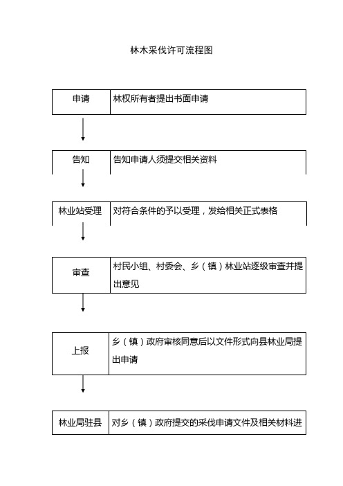 林木采伐许可流程图