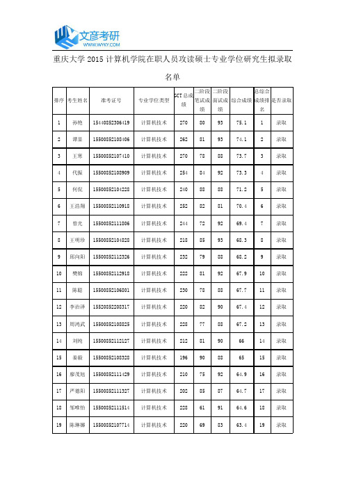 重庆大学2015计算机学院在职人员攻读硕士专业学位研究生拟录取名单