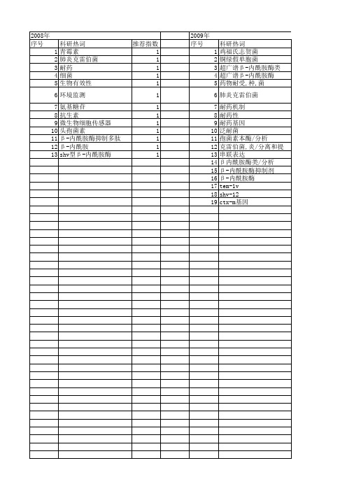 【国家自然科学基金】_β-内酰胺抗生素_基金支持热词逐年推荐_【万方软件创新助手】_20140802