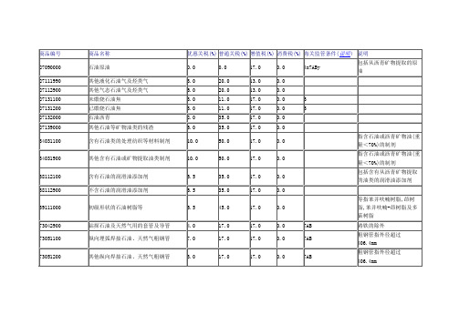 石油类HS编码