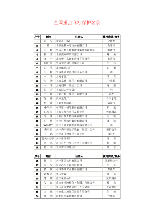 全国重点商标保护名录