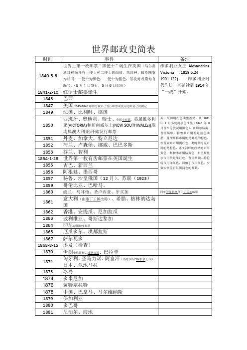 世界邮政史间表