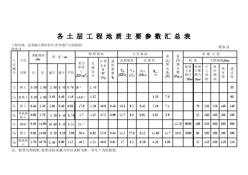 各土层工程地质主要参数汇总表1