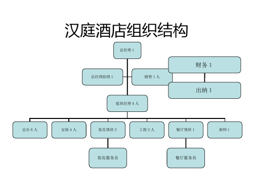 汉庭酒店组织结构(ppt 47页)
